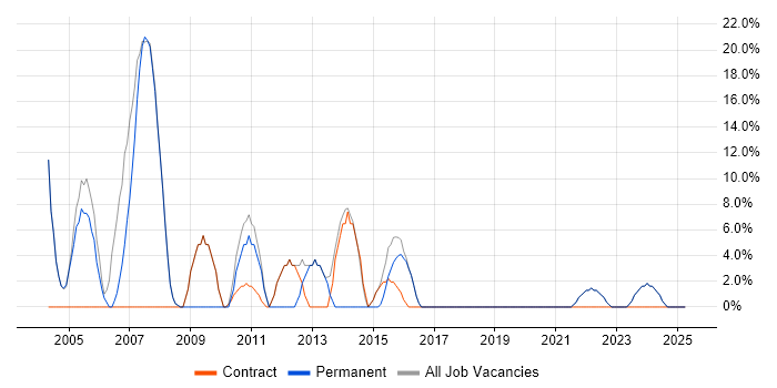 Job vacancy trend for Analyst in East Lothian