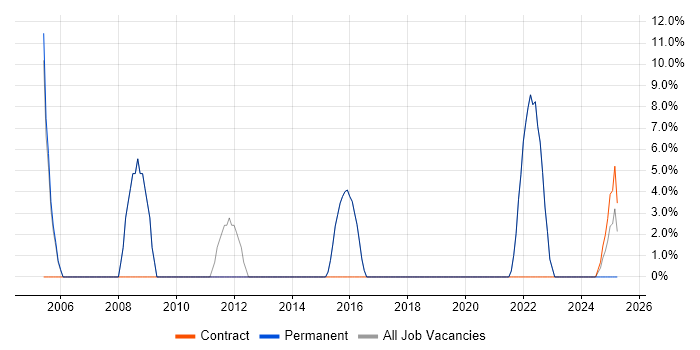 Job vacancy trend for Analytical Skills in East Lothian Job vacancy trend for Analytical Skills in East Lothian