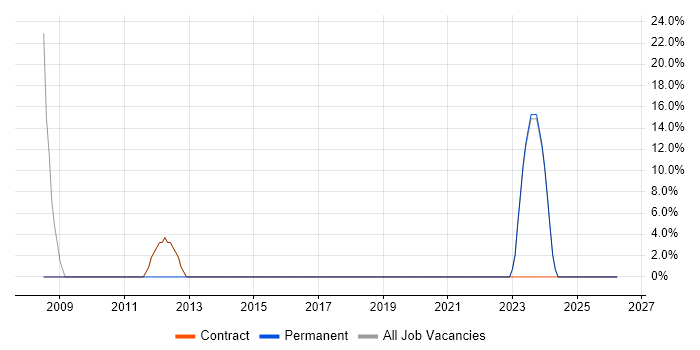 Consultant job vacancy trend in East Lothian