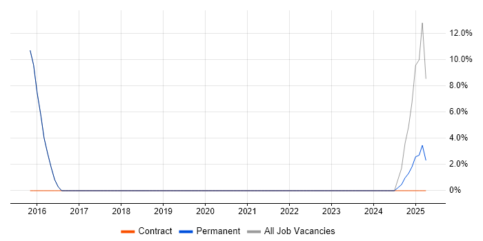 Job vacancy trend for Data Centre in East Lothian Job vacancy trend for Data Centre in East Lothian