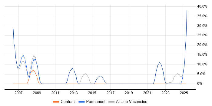 Job vacancy trend for Finance in East Lothian