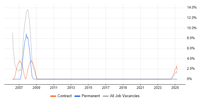 Job vacancy trend for HP in East Lothian Job vacancy trend for HP in East Lothian