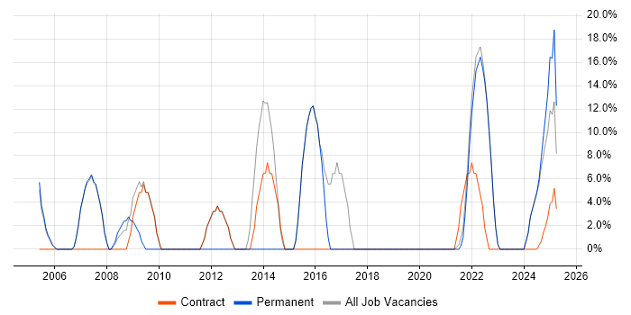 Job vacancy trend for Problem-Solving in East Lothian Job vacancy trend for Problem-Solving in East Lothian