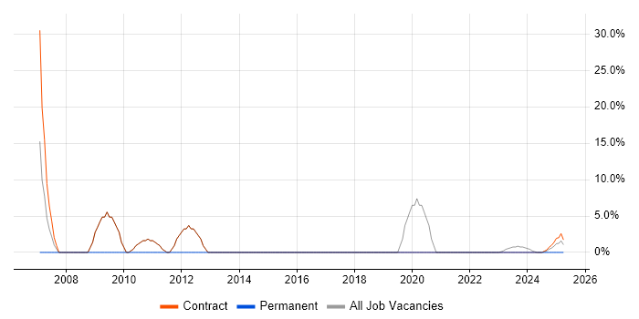 Job vacancy trend for Public Sector in East Lothian