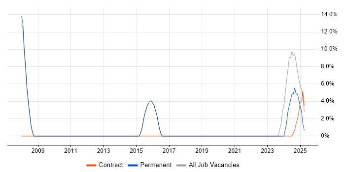 Job vacancy trend for QA in East Lothian Job vacancy trend for QA in East Lothian