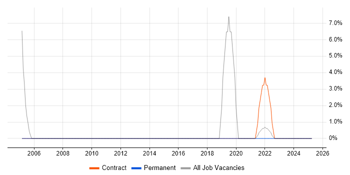Job vacancy trend for SC Cleared in East Lothian