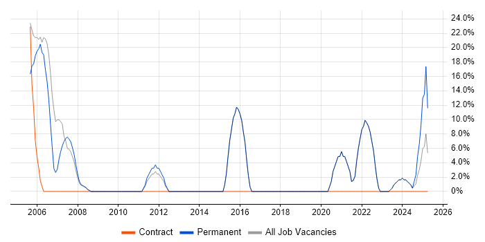 Job vacancy trend for Senior in East Lothian
