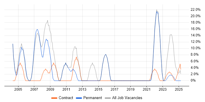 Job vacancy trend for Social Skills in East Lothian Job vacancy trend for Social Skills in East Lothian