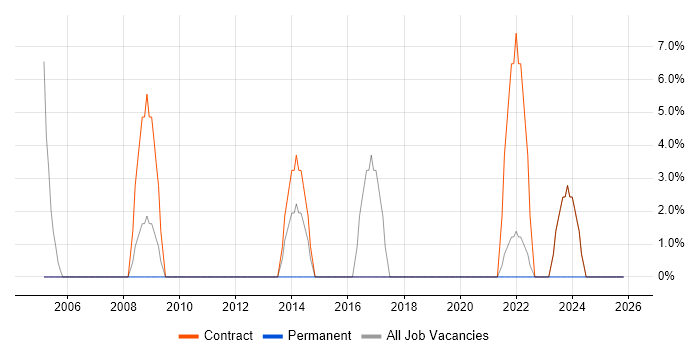Support Engineer job vacancy trend in East Lothian