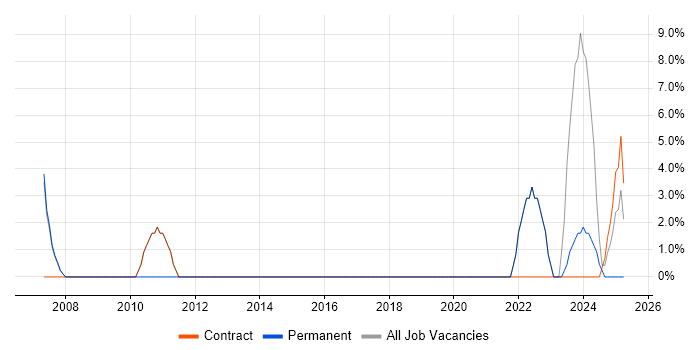 Job vacancy trend for Time Management in East Lothian Job vacancy trend for Time Management in East Lothian