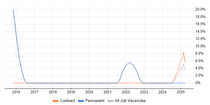 Job vacancy trend for Analytical Skills in Tranent