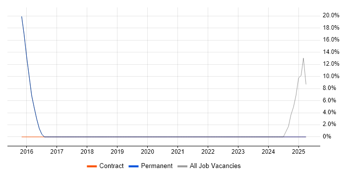 Job vacancy trend for Data Centre in Tranent