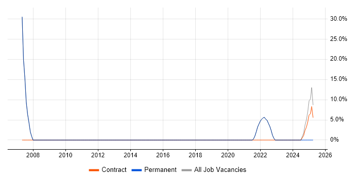 Job vacancy trend for Problem-Solving in Tranent