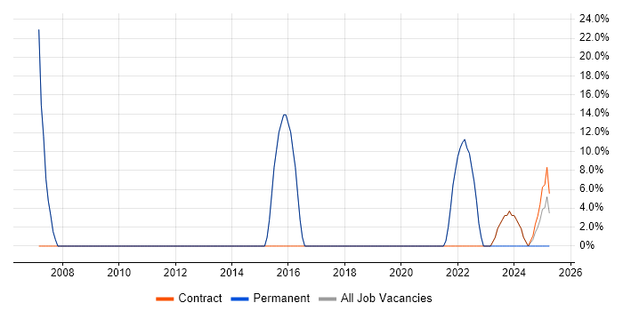 Job vacancy trend for Social Skills in Tranent