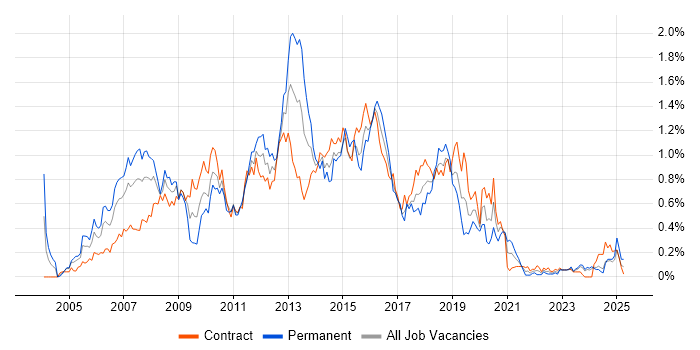 Job vacancy trend for Eclipse in Scotland Job vacancy trend for Eclipse in Scotland