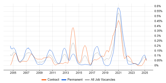 Job vacancy trend for EDI in Scotland