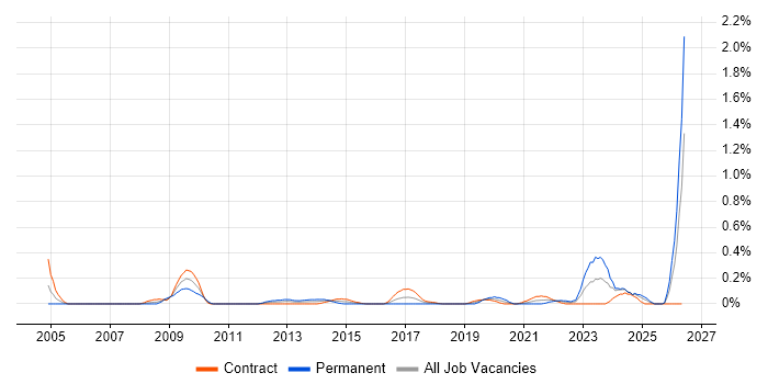 1st Line Engineer job vacancy trend in Edinburgh