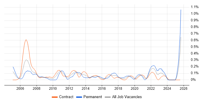 Job vacancy trend for 1st Line Support Analyst in Edinburgh Job vacancy trend for 1st Line Support Analyst in Edinburgh