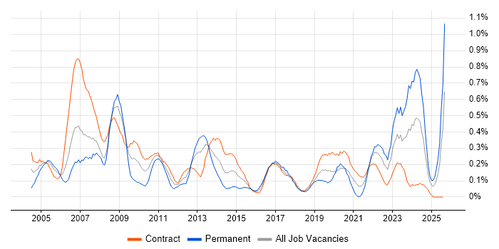 Job vacancy trend for 1st Line Support in Edinburgh Job vacancy trend for 1st Line Support in Edinburgh