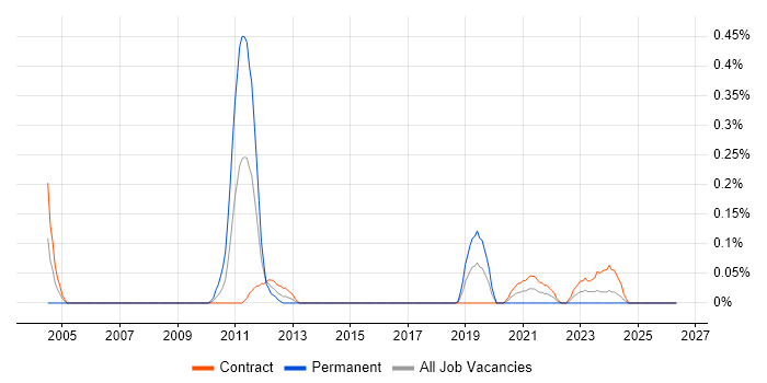 2G job vacancy trend in Edinburgh
