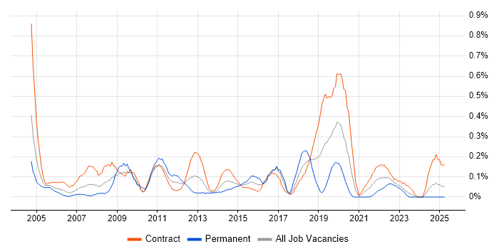 Job vacancy trend for 2nd Line Desktop Support in Edinburgh