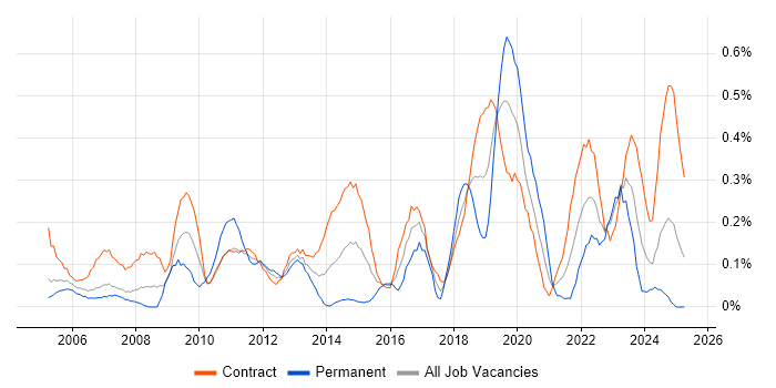 Job vacancy trend for 2nd Line Engineer in Edinburgh Job vacancy trend for 2nd Line Engineer in Edinburgh