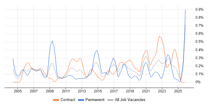 2nd Line Support Analyst job vacancy trend in Edinburgh