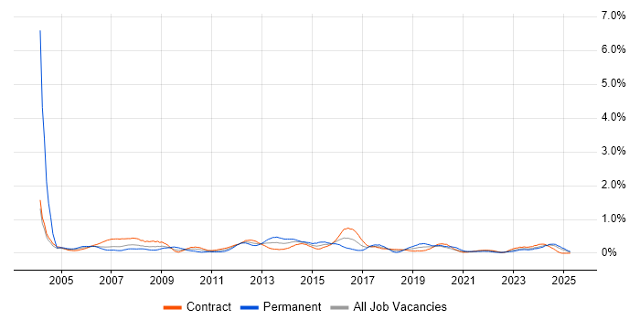 Job vacancy trend for 3rd Line Support in Edinburgh Job vacancy trend for 3rd Line Support in Edinburgh