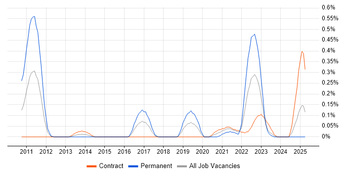 Job vacancy trend for 4G in Edinburgh Job vacancy trend for 4G in Edinburgh