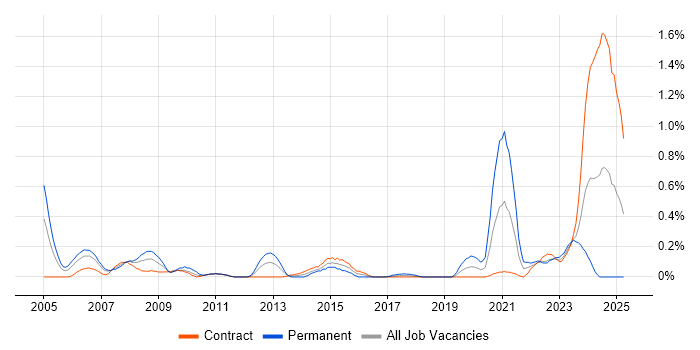 Job vacancy trend for A+ Certification in Edinburgh Job vacancy trend for A+ Certification in Edinburgh