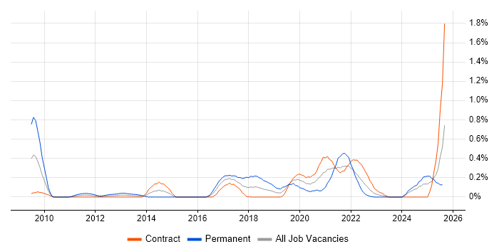 Job vacancy trend for A/B Testing in Edinburgh
