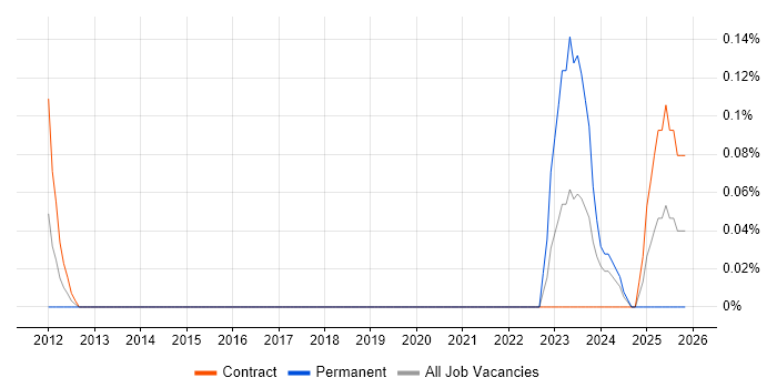 AAT job vacancy trend in Edinburgh