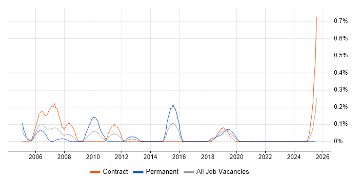 Job vacancy trend for ABAP Developer in Edinburgh