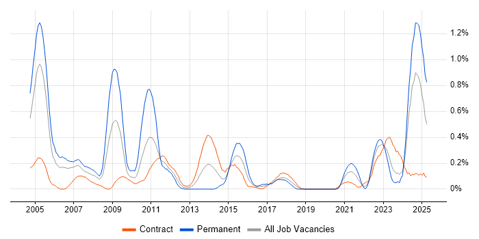 Job vacancy trend for ACCA in Edinburgh