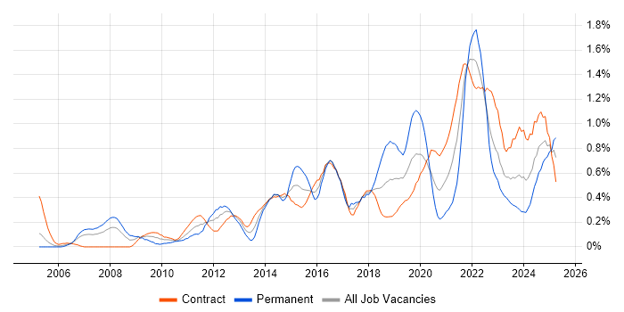 Job vacancy trend for Acceptance Criteria in Edinburgh