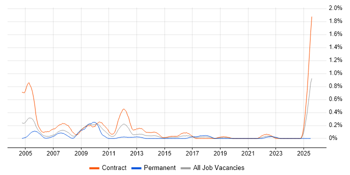 Job vacancy trend for Accountant in Edinburgh