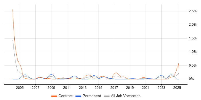 Job vacancy trend for Accounts Payable in Edinburgh
