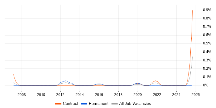 Job vacancy trend for Actel in Edinburgh