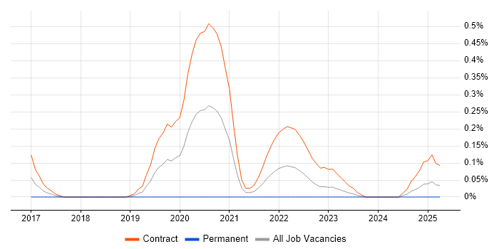 Job vacancy trend for Actionable Customer Insight in Edinburgh