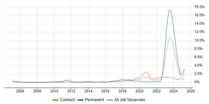 Job vacancy trend for Actionable Insight in Edinburgh Job vacancy trend for Actionable Insight in Edinburgh