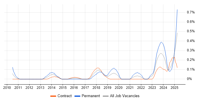 Job vacancy trend for Actionable Recommendations in Edinburgh