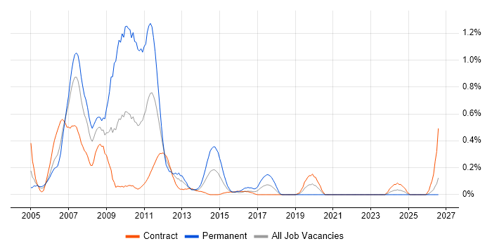 ActionScript job vacancy trend in Edinburgh