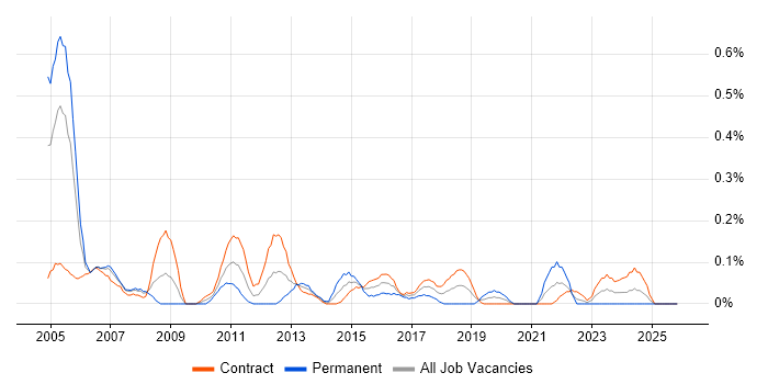 Active Directory Analyst job vacancy trend in Edinburgh