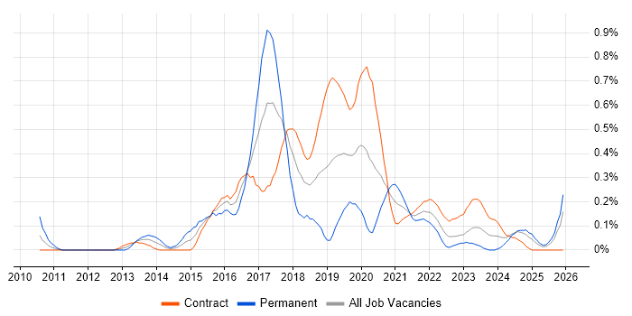 Active Directory Federation Services job vacancy trend in Edinburgh