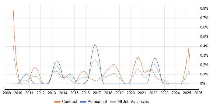Job vacancy trend for ActiveMQ in Edinburgh