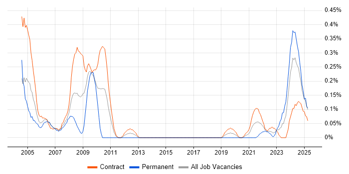 Job vacancy trend for ADO in Edinburgh