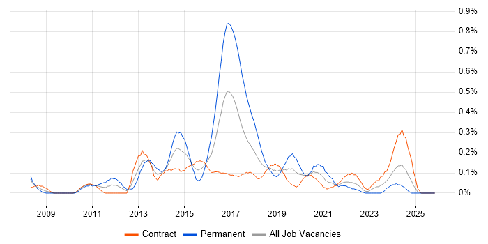 Adobe Creative Suite job vacancy trend in Edinburgh