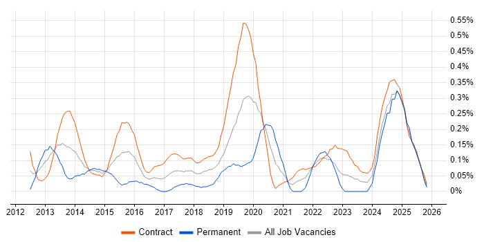 Adobe Experience Manager job vacancy trend in Edinburgh
