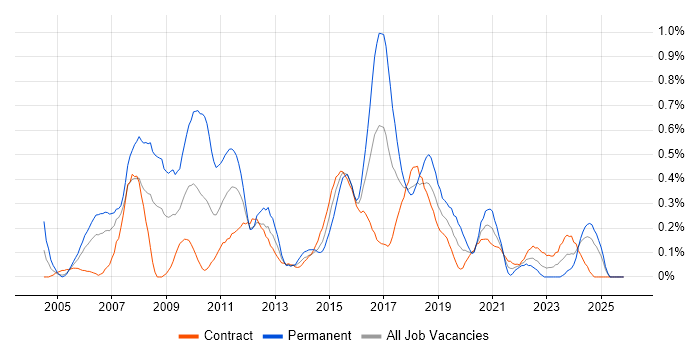 Adobe Illustrator job vacancy trend in Edinburgh