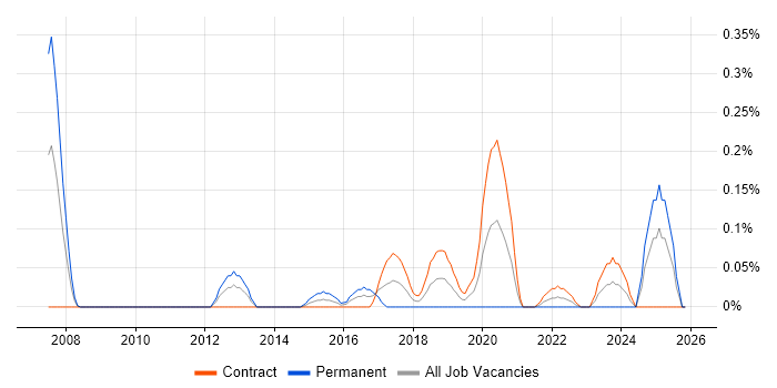 Adobe Premiere job vacancy trend in Edinburgh